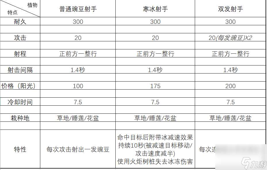 植物大战僵尸寒冰射手和豌豆射手威力一样吗