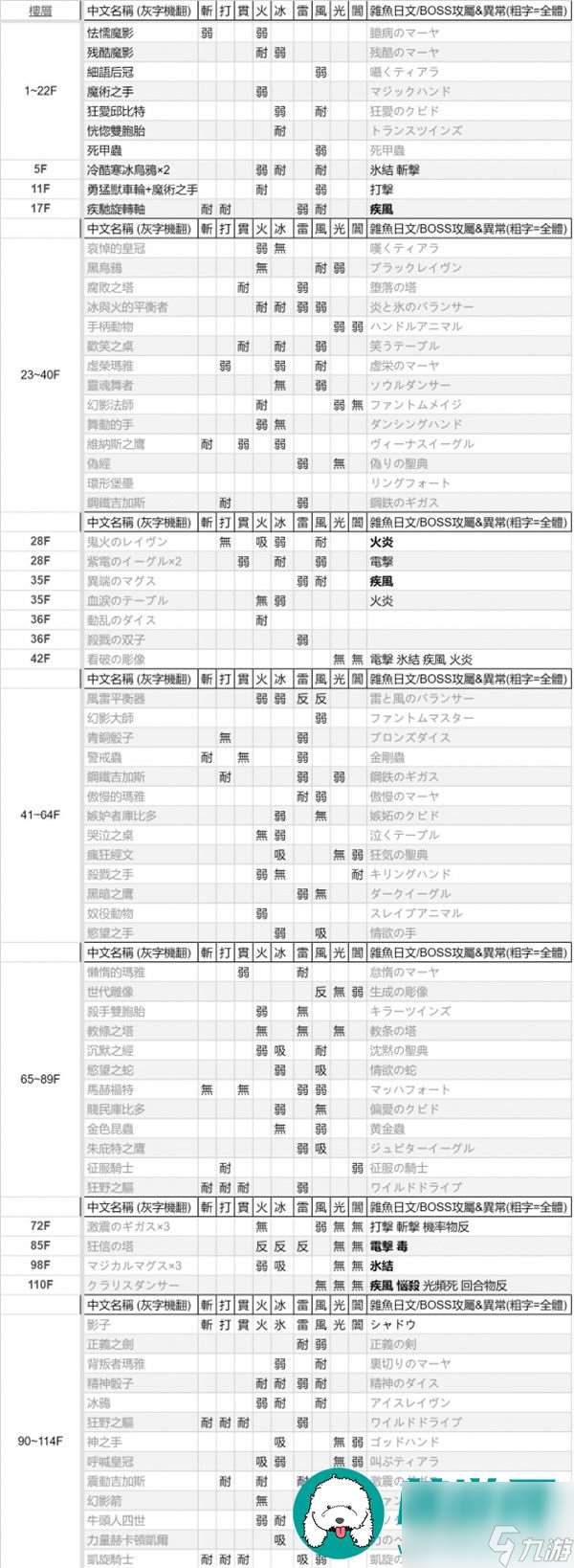 女神异闻录3Reload怪物弱点表-女神异闻录3Reload怪物弱点表一览