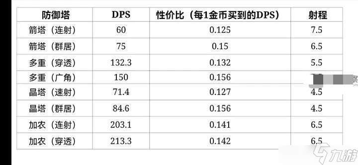 极简塔防防御塔输出性价比一览