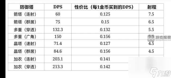 极简塔防防御塔输出性价比一览表