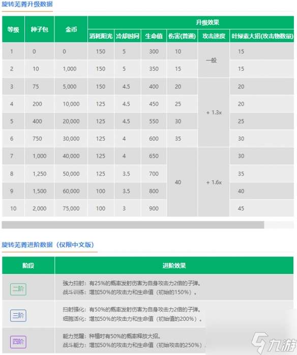 植物大战僵尸2旋转芜菁技能介绍