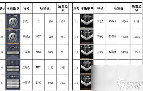 cf军衔等级划分经验表