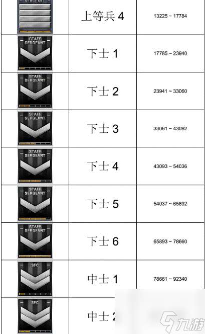 cf军衔等级划分经验表