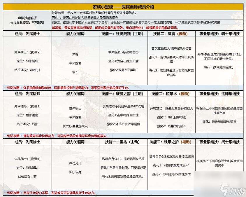 不朽家族先民骑士技能布阵技巧分享