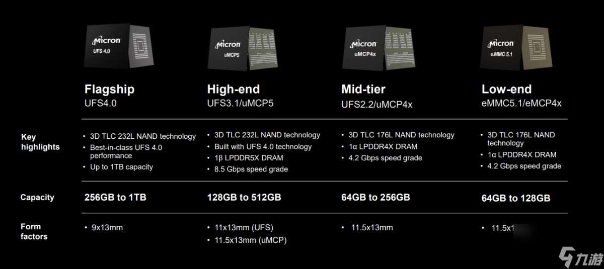 史无前例！全球最小UFS 4.0手机存储发布