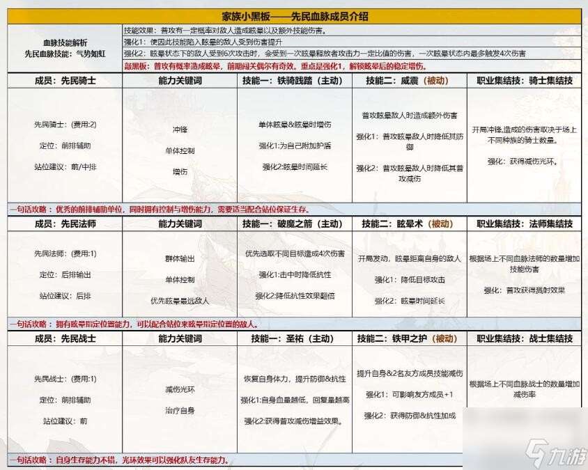 不朽家族先民战士技能布阵技巧分享