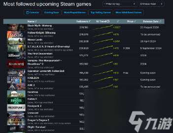 黑神话悟空登顶Steam关注榜
