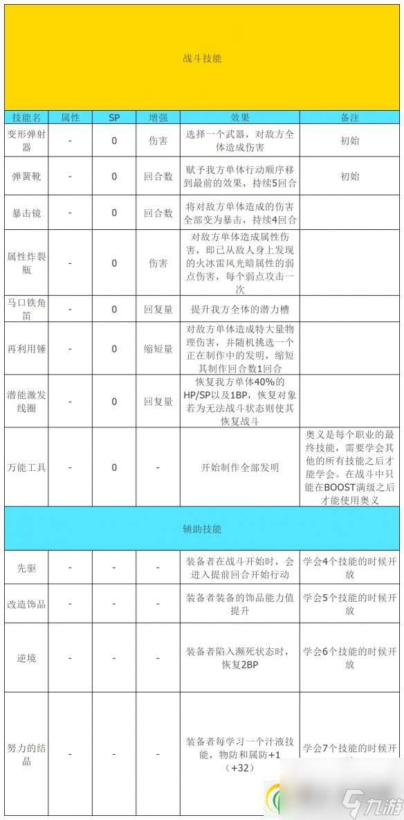 八方旅人2隐藏职业发明家怎么解锁 发明家解锁及全技能介绍