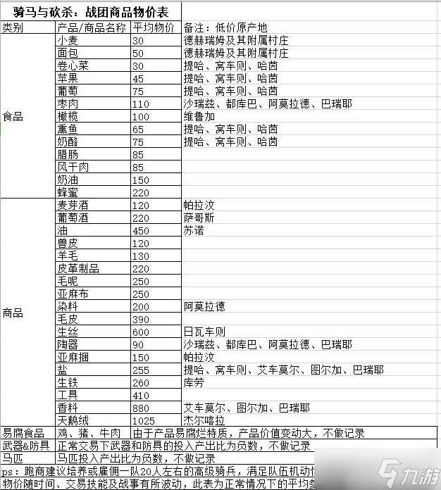 《骑马与砍杀战团》怎么跑商 跑商攻略