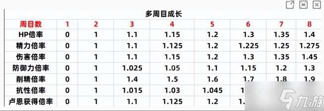 艾尔登法环8周目比一周目难多少