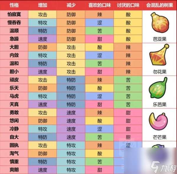 宝可梦朱紫树果对应抗性大全一览