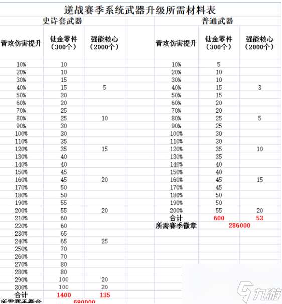 《逆战》深渊武器培养各级材料一览