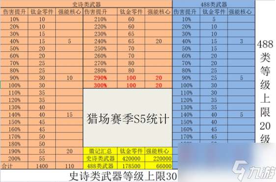 《逆战》深渊武器培养各级材料一览