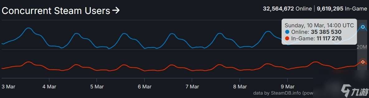 短短一周内 Steam创造了3500万玩家的新纪录