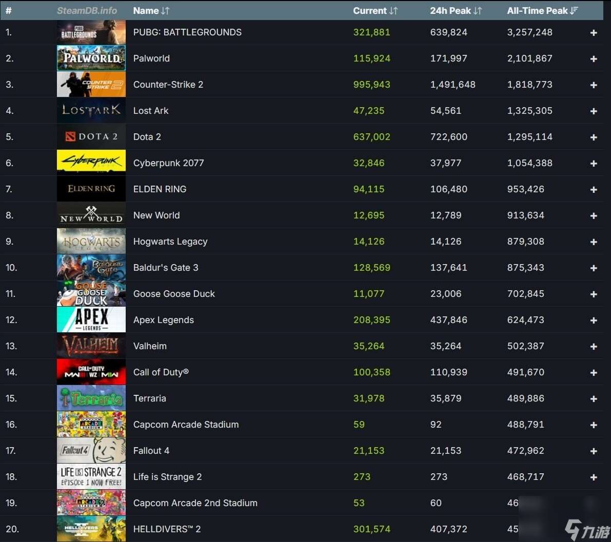 短短一周内 Steam创造了3500万玩家的新纪录