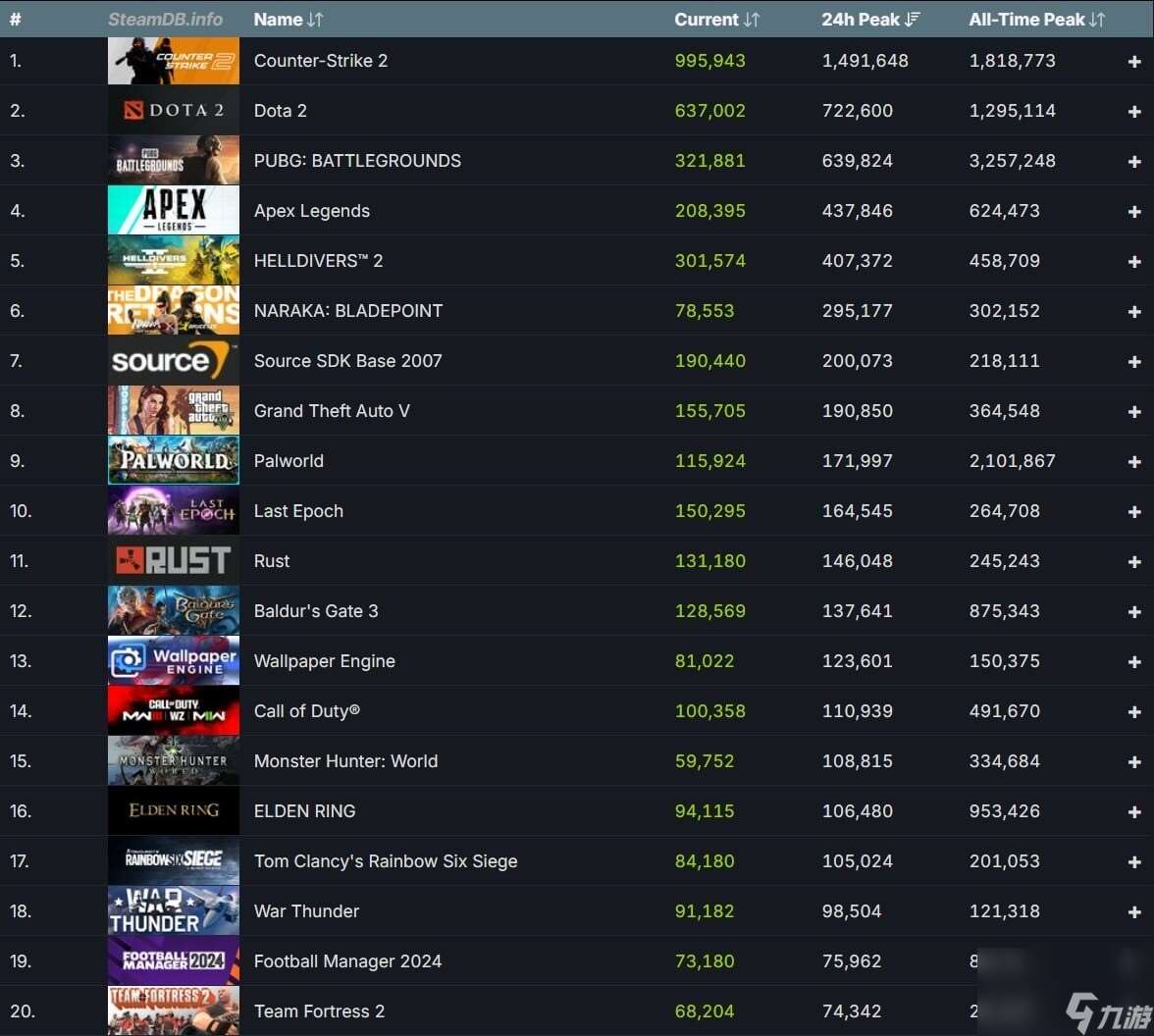 短短一周内 Steam创造了3500万玩家的新纪录