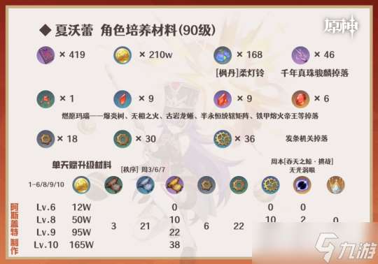【V4.3攻略】夏沃蕾︱機制/養成/配隊