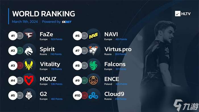 HLTV周排名调整：Spirit升至第二 Metizport提升15名成功入榜