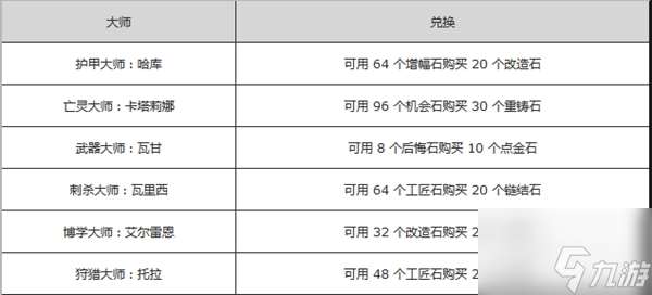 流放之路商店配方大全