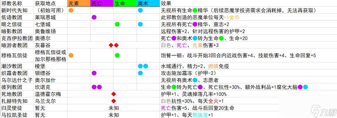 《咒语力量：征服埃欧大陆》邪教播种机怎么解锁