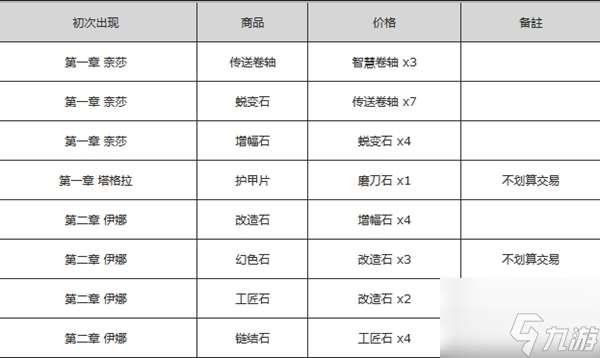 流放之路商店配方大全