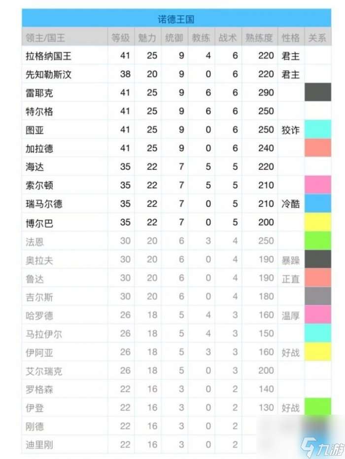 《骑马与砍杀战团》领主性格有什么用 领主性格解析及建议