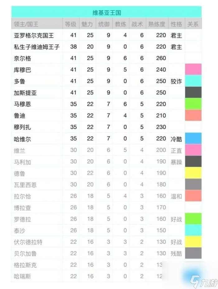 《骑马与砍杀战团》领主性格有什么用 领主性格解析及建议