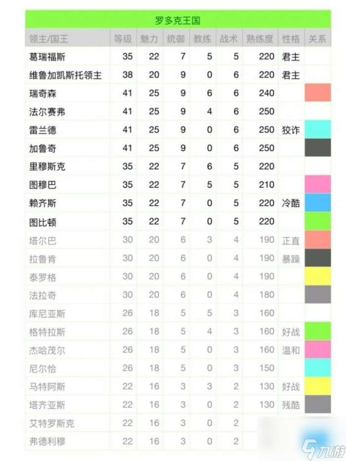 《骑马与砍杀战团》领主性格有什么用 领主性格解析及建议