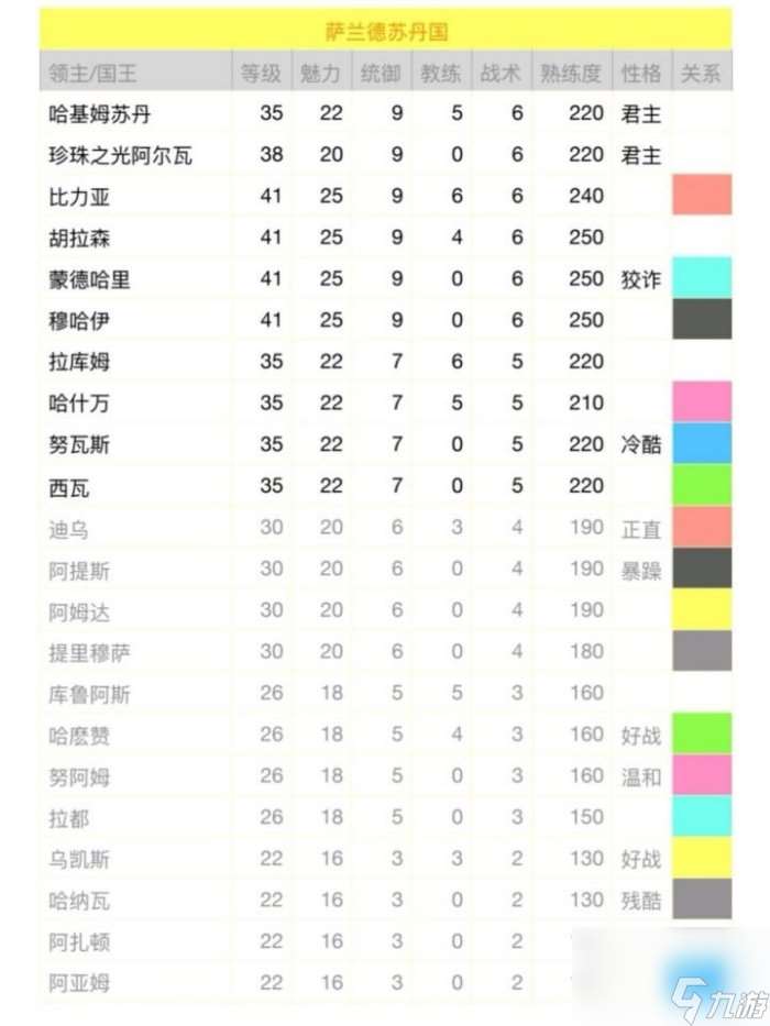 《骑马与砍杀战团》领主性格有什么用 领主性格解析及建议