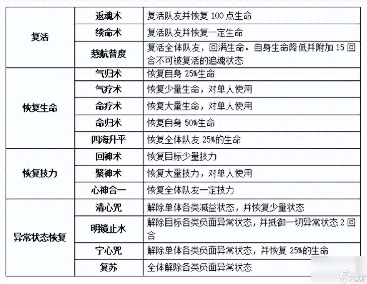 梦想世界3特技全解：恢复类与攻击类特技深度剖析