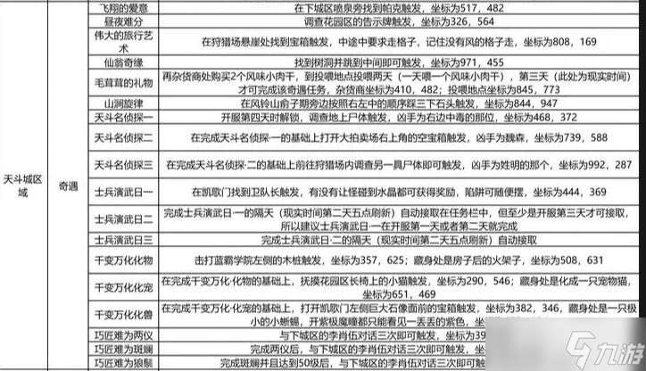 斗罗大陆史莱克学院天斗城奇遇触发方法及坐标大全