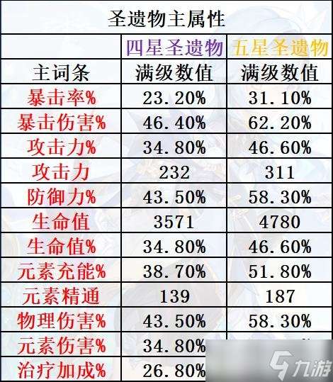 新手玩家须知圣遗物机制，圣遗物词条讲解