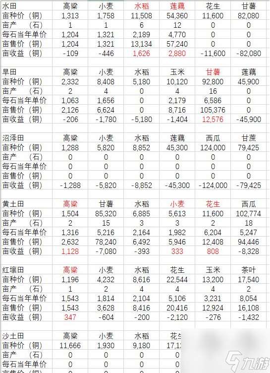 古代人生种田数据解析 具体一览