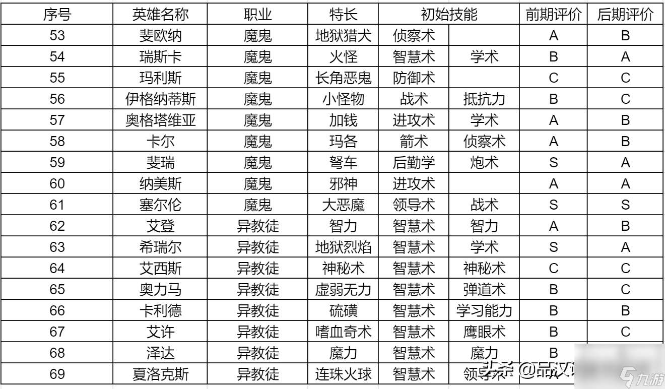 英雄无敌3英雄大全