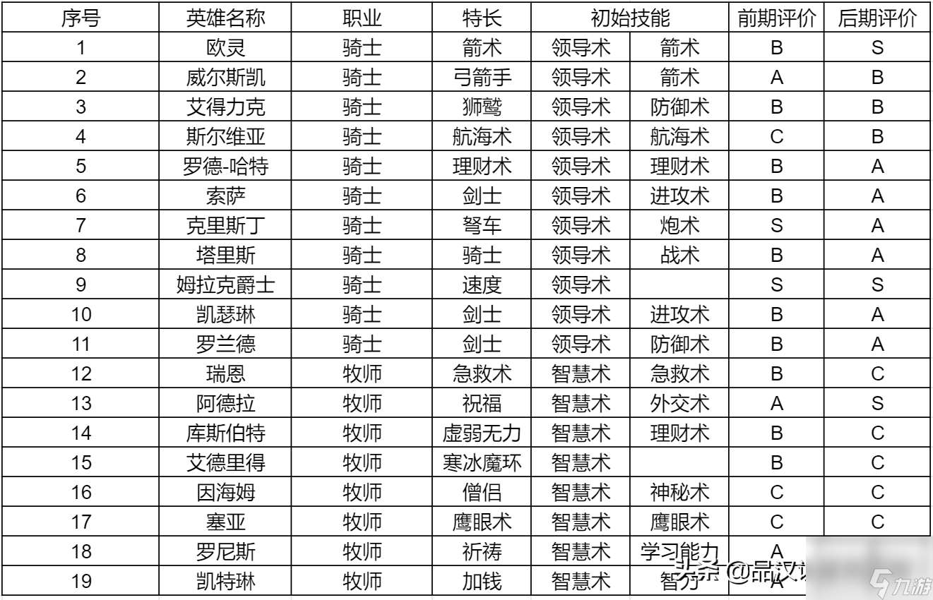 英雄无敌3英雄大全