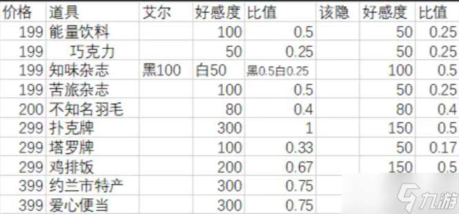 月影别墅送礼攻略 NPC送礼物增加好感度一览