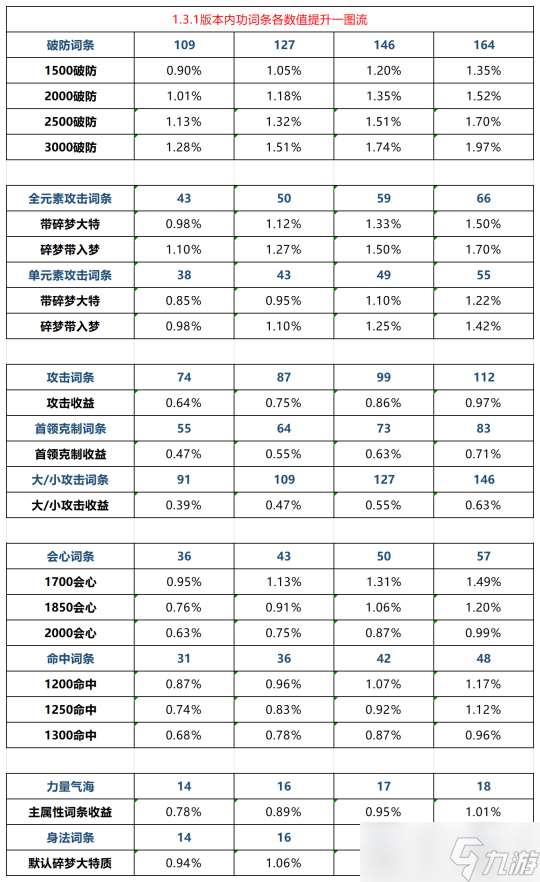 1.3版本内功词条详细收益及梯级 会心/元素攻击/身法一跃前三