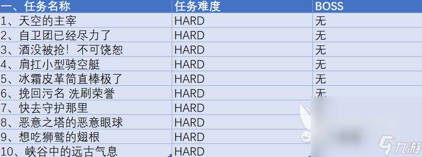 碧蓝幻想relink任务等级hard怎么解锁 hard难度任务解锁方法