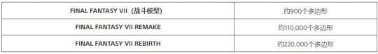 《最终幻想7：重生》从原版到重制版 看多边形的运用演变