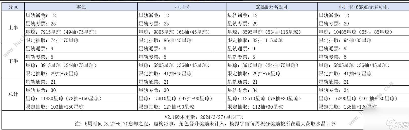 让星穹铁路崩溃的星间旅行彩蛋是什么？星际旅行彩蛋和道具清单。