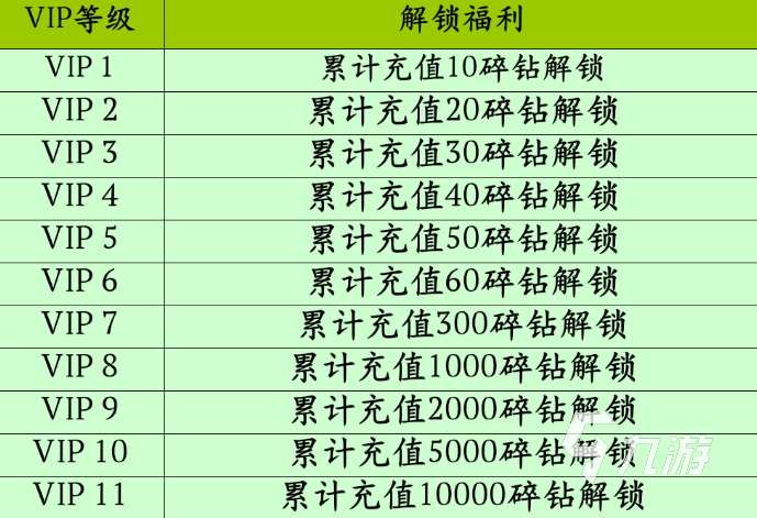 美食大乱斗vip等级表最新分享 美食大乱斗vip有几个等级