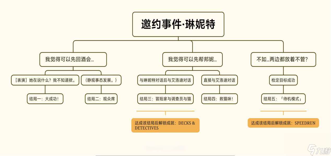 琳妮特邀约任务全结局流程图