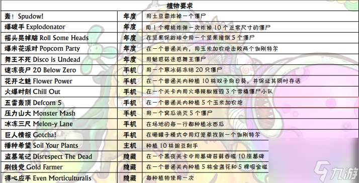 植物大战僵尸成就达成全部成就达成方法汇总