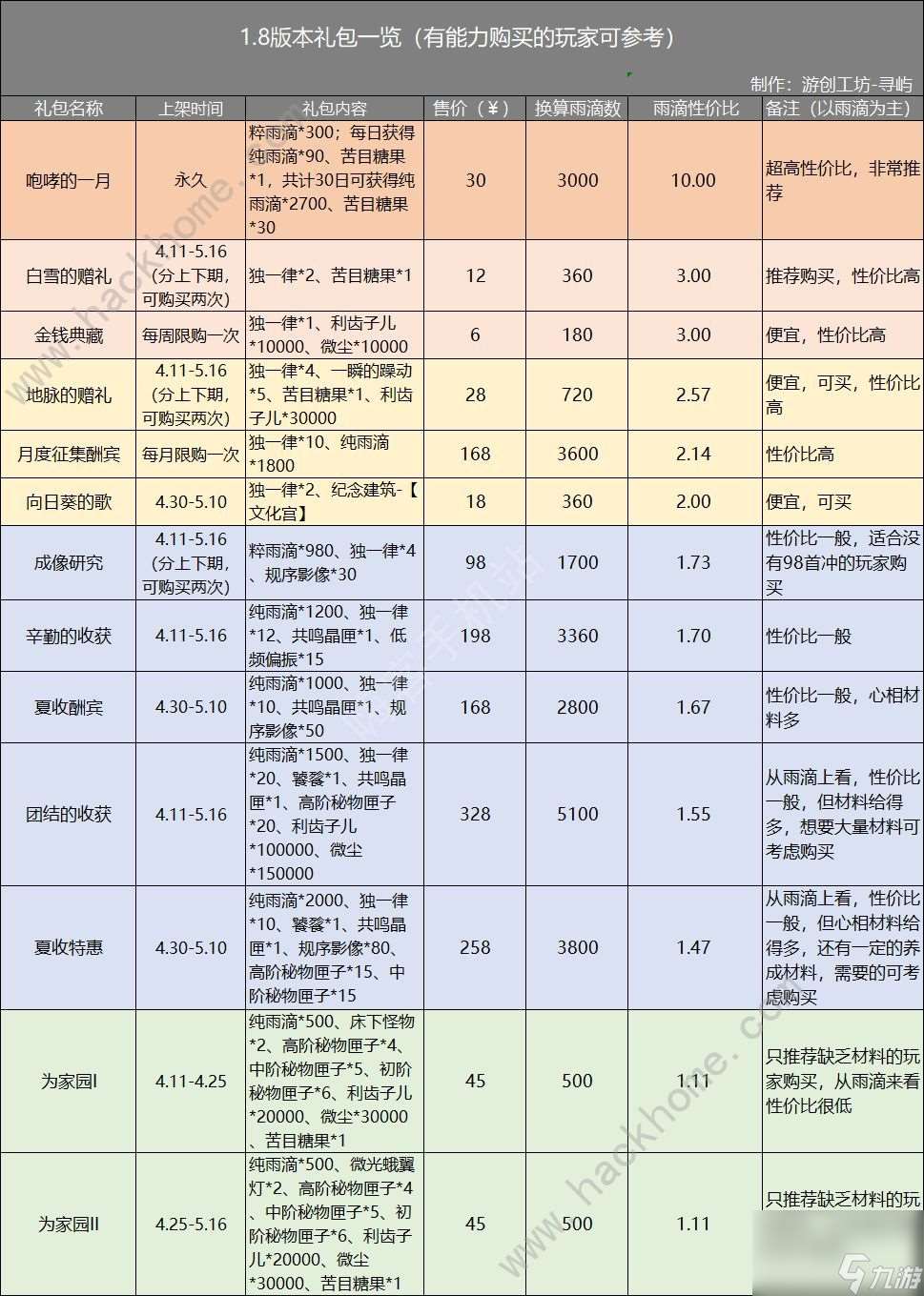 回到未来，1991.8年在白嫖能获得多少纯净的雨滴并被推荐为礼包？