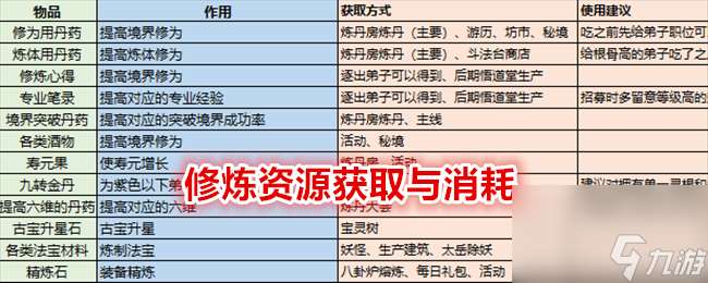 最强祖师修炼资源获取与消耗