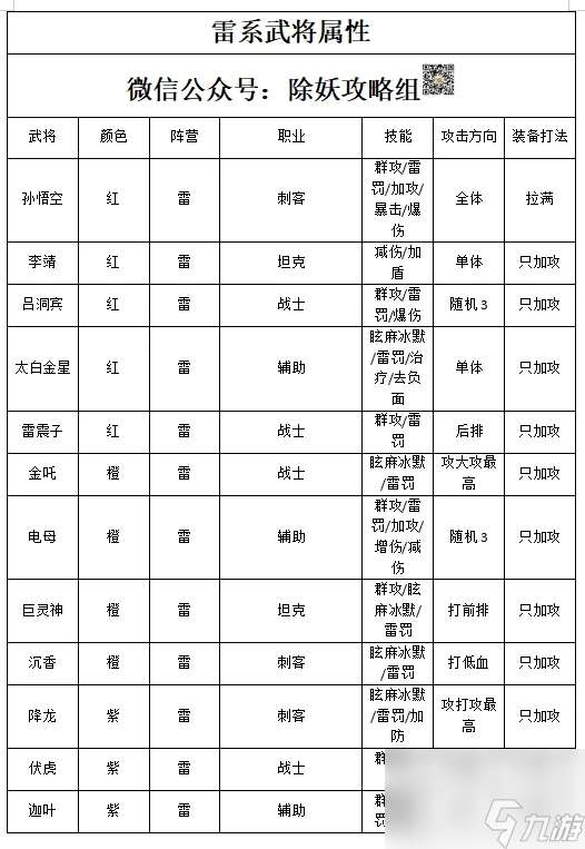 【西游除妖】爆发型雷系武将属性洗练一览表，以及阵容推荐！