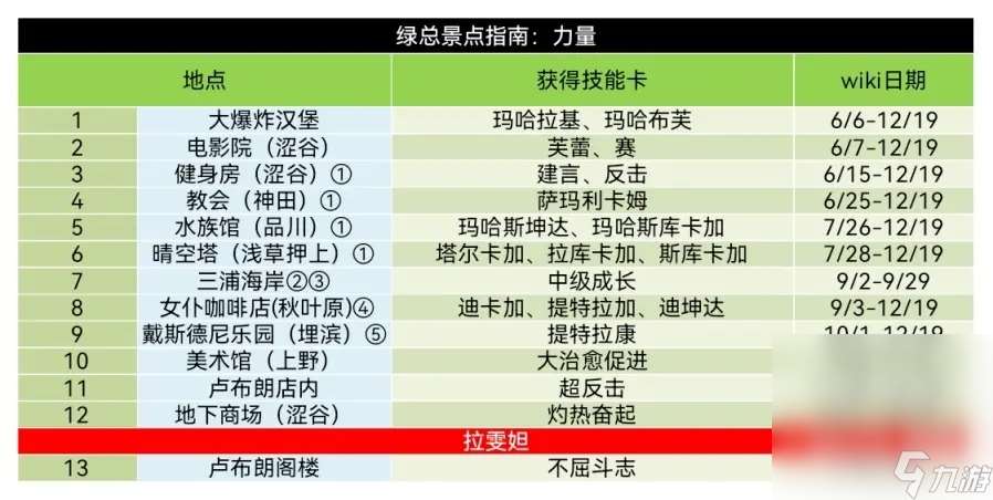 《女神异闻录5皇家版》双子coop对话好感度攻略