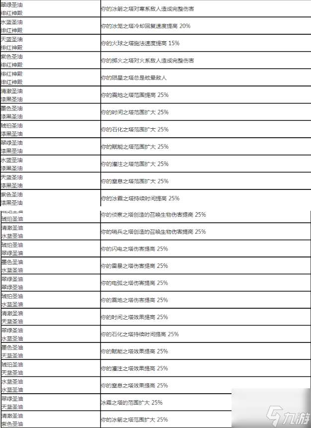 流放之路涂油完整配方