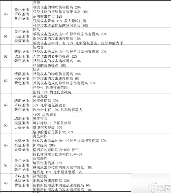 流放之路涂油完整配方