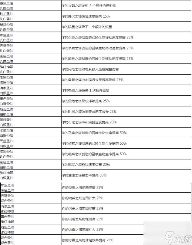 流放之路涂油完整配方